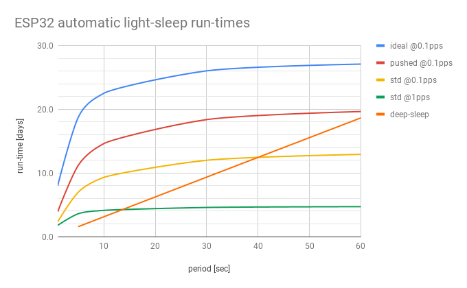ESP32 automatic light-sleep run-times
